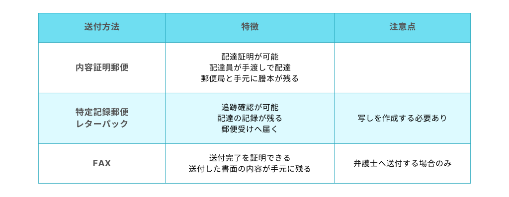 回答書の送付方法