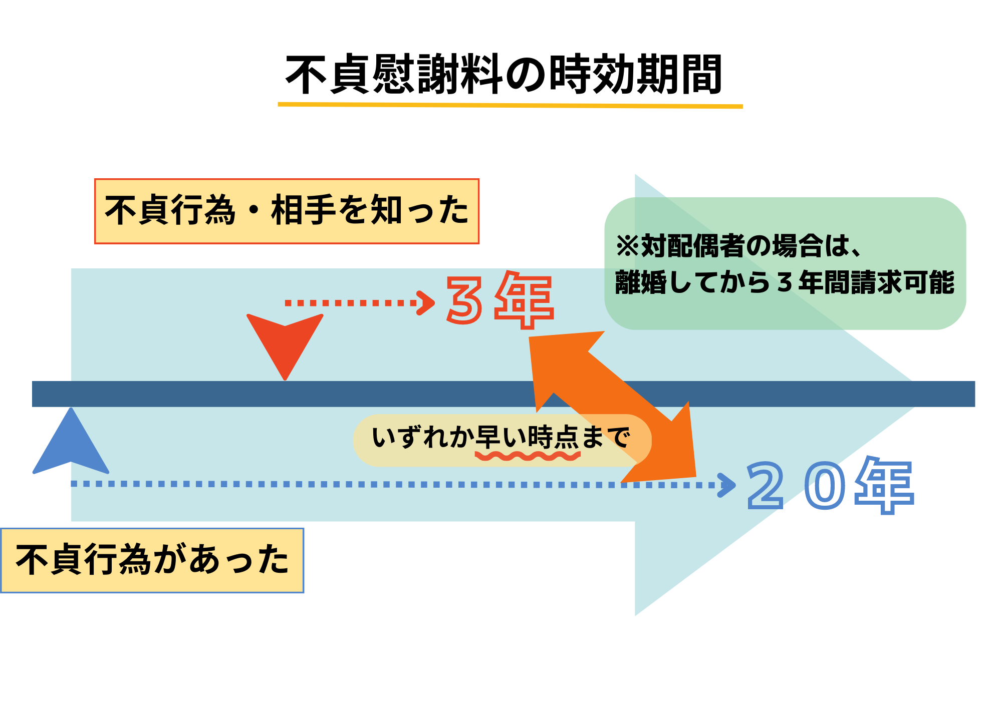 不貞慰謝料の時効期間