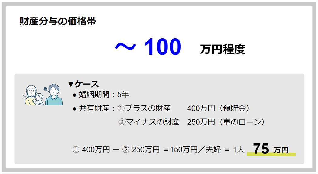 財産分与の価格帯：〜100万円程度