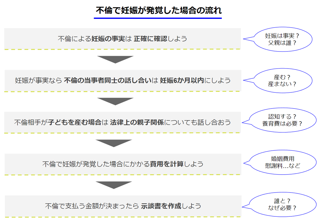 不倫で妊娠が発覚した場合の流れ
