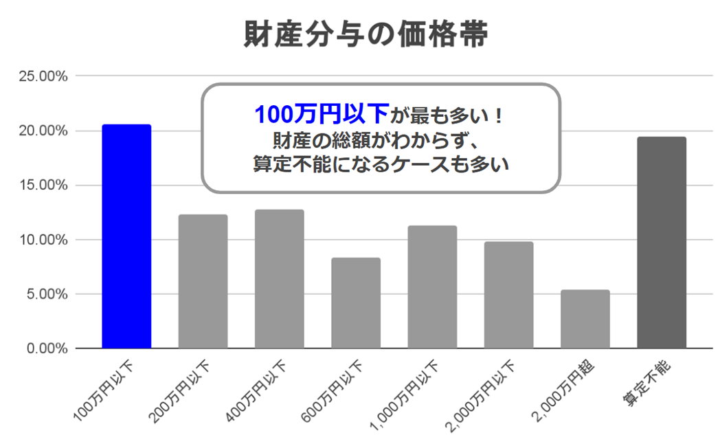 財産分与の価格帯