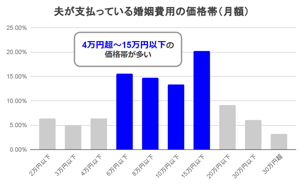 夫が支払っている婚姻費用の価格帯（月額）