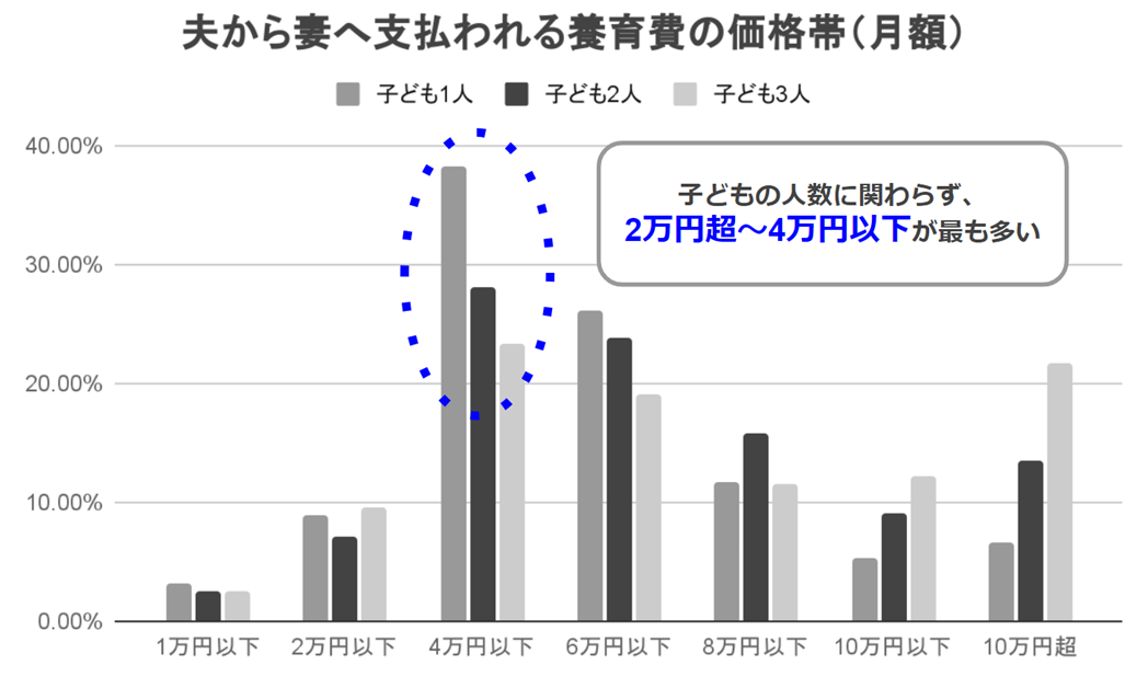 夫から妻へ支払われる養育費の価格帯（月額）