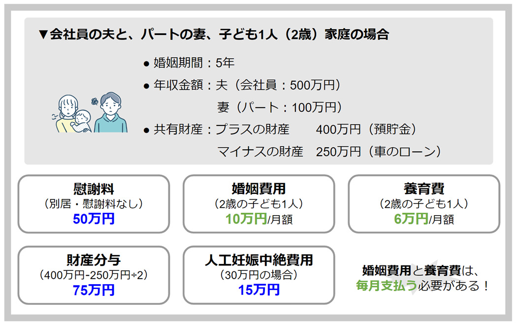 会社員の夫と、パートの妻、子ども1人（2歳）家族の場合