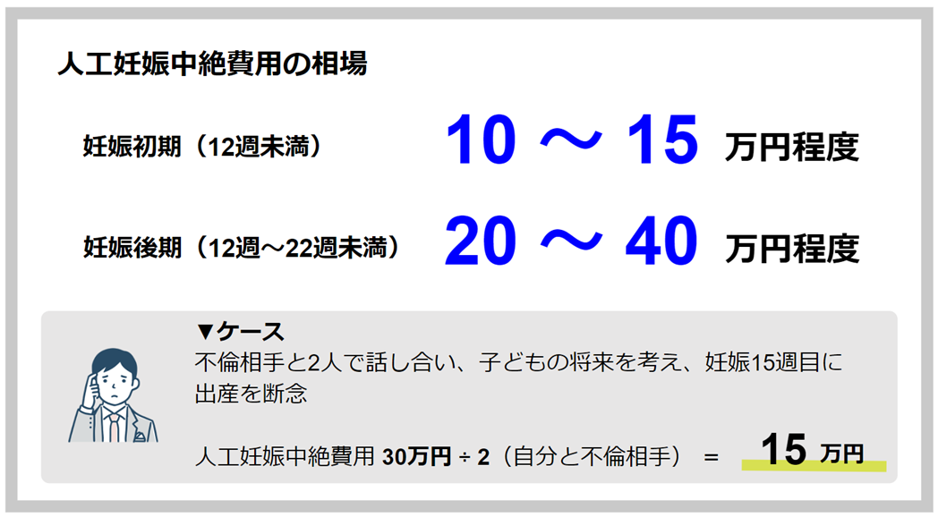 人口妊娠中絶費用の相場：妊娠初期（12週未満）10〜15万円程度　妊娠後期（12週〜22週）20〜40万円程度